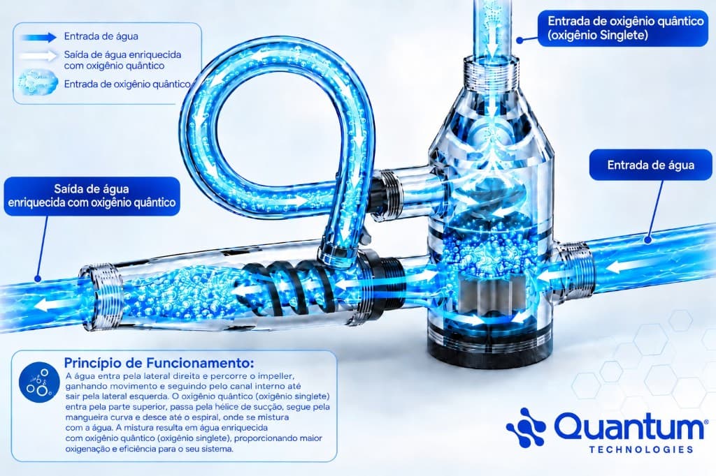 Diagrama técnico do dispositivo OxQuantum mostrando a entrada de água à direita, a entrada de oxigênio singlete na parte superior, a espiral de mistura e a saída de água enriquecida com oxigênio quântico à esquerda.